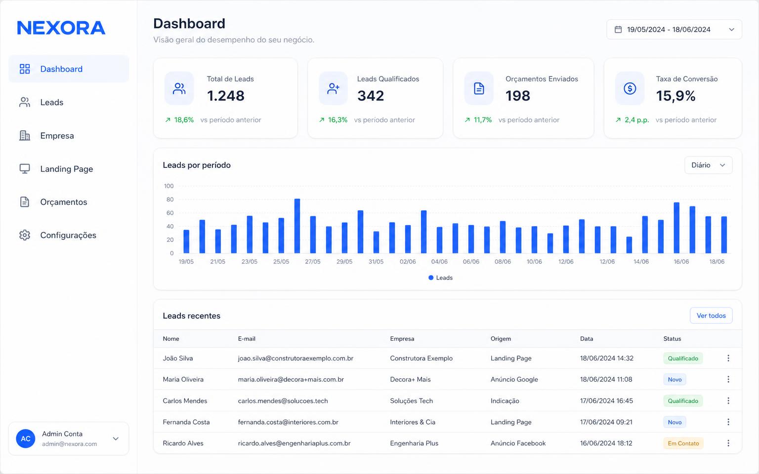 Painel do NEXORA exibindo indicadores de leads, gráfico por período e lista de orçamentos recentes